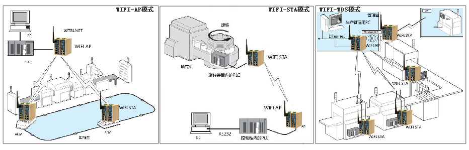 777盛世国际WIFI组网方式