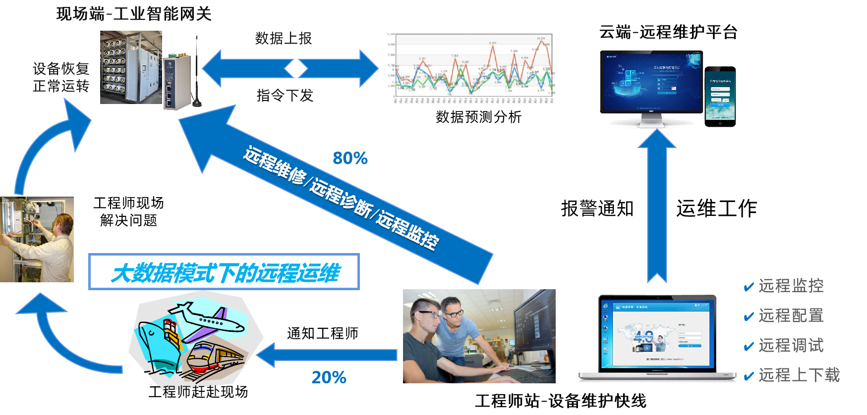 777盛世国际设备远程维护系统方案