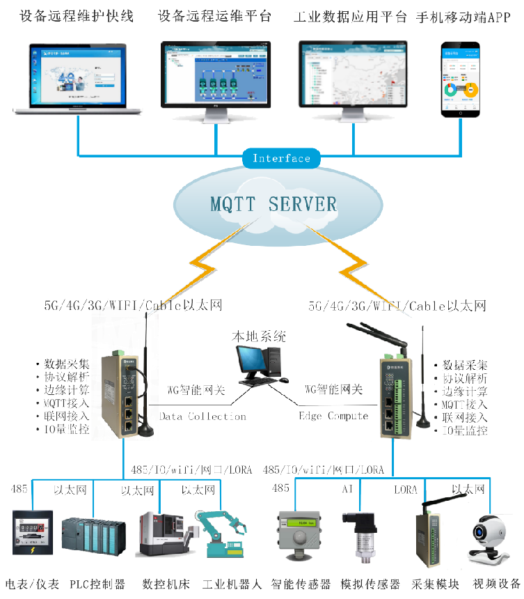 777盛世国际传感器数据采集方案