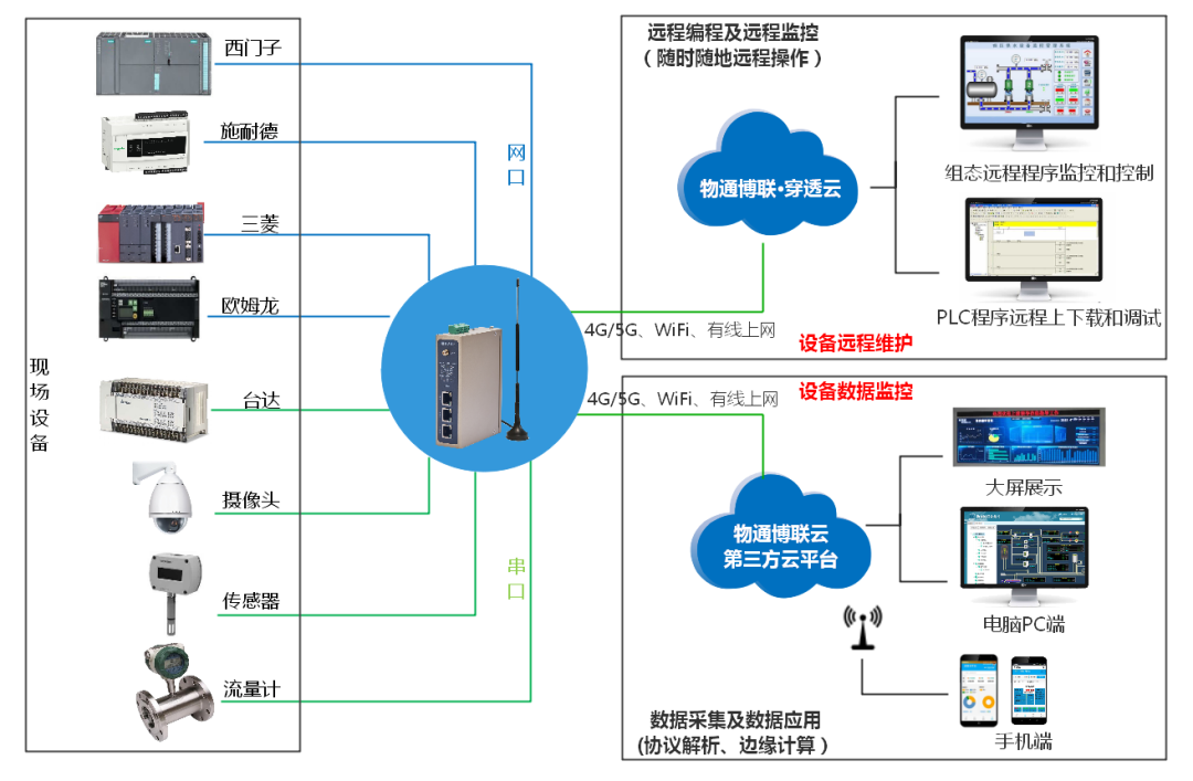 777盛世国际污水处理物联网方案拓扑