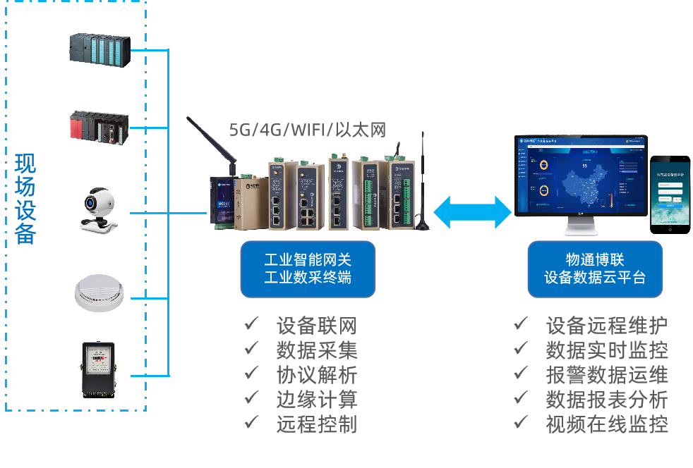 在智能工厂建设中，数据采集网关可以实现哪些功能？