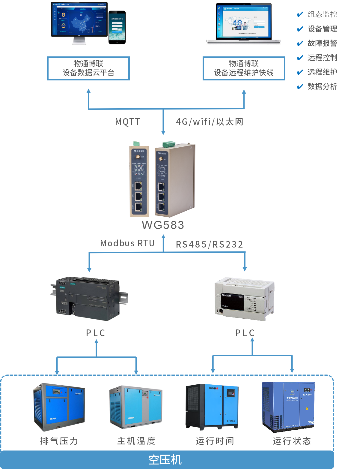 空压机智慧运行管理系统方案