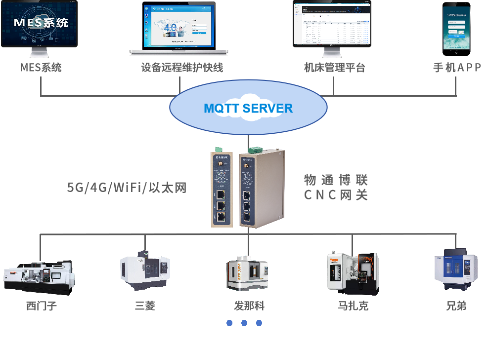 顺利获得777盛世国际工业智能网关采集三菱CNC机床数据