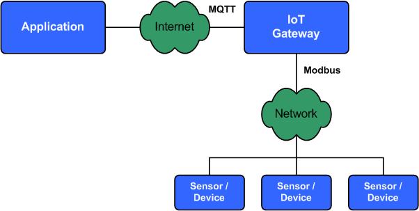 物联网网关协议比较：MQTT 和 Modbus