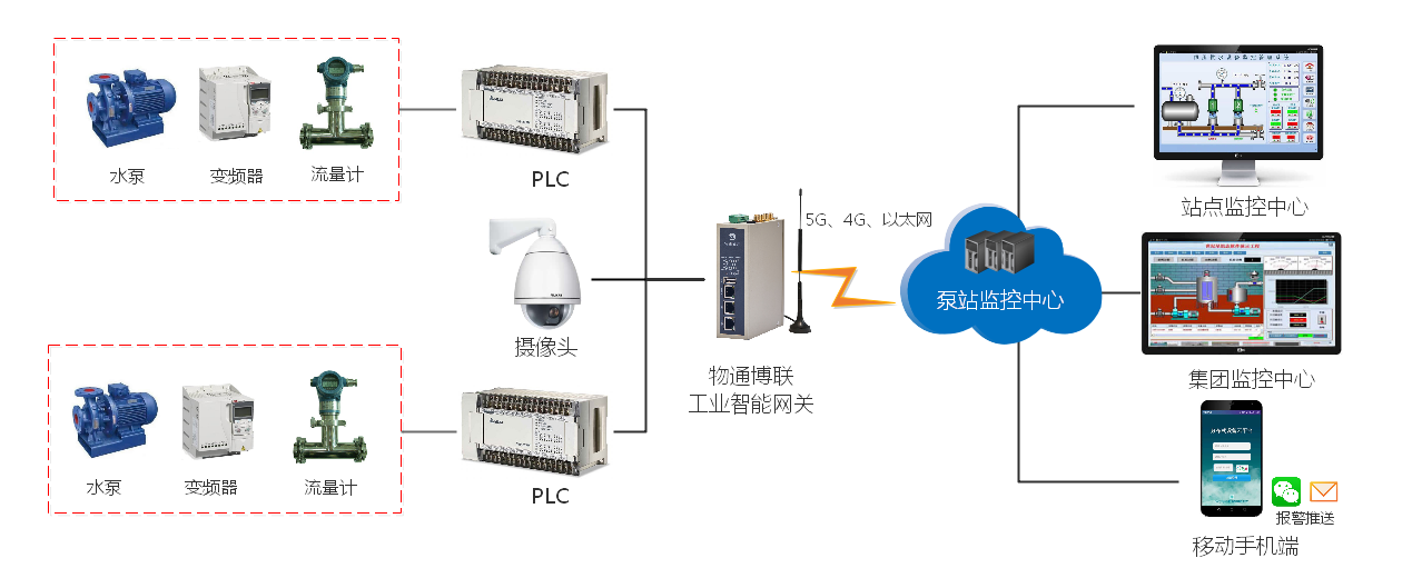 777盛世国际泵站远程监控物联网解决方案